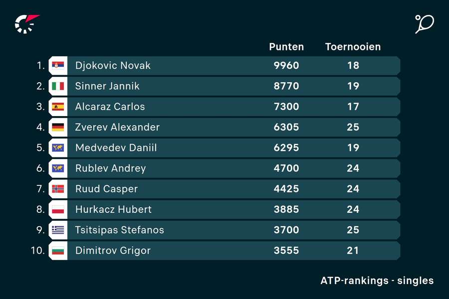 Stand ATP-ranglijst