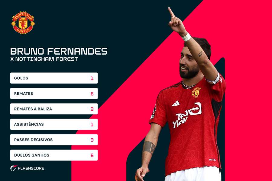 Bruno Fernandes encheu o campo