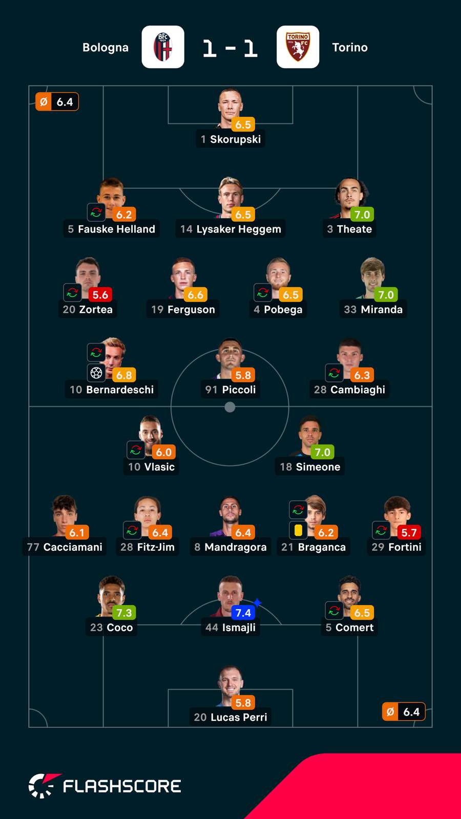 Notas finais dos jogadores Notas finais dos jogadores