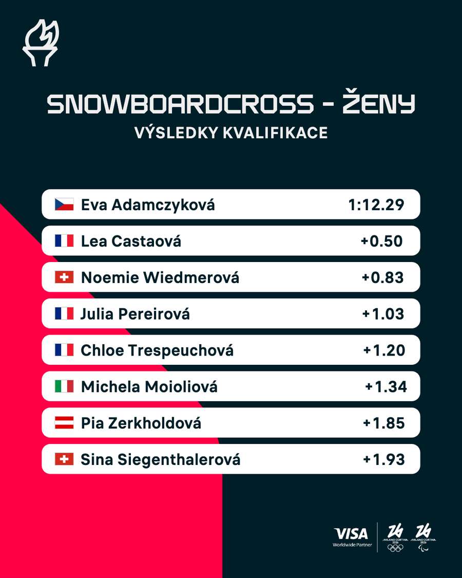 Výsledky kvalifikace Výsledky kvalifikace