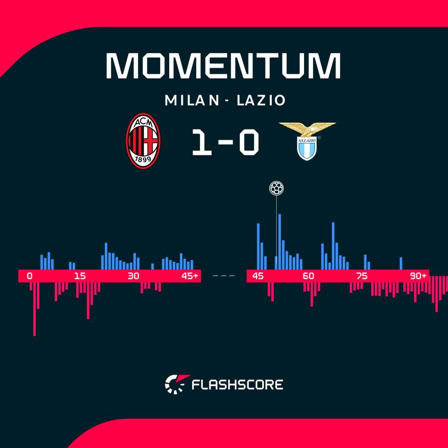Momentum w meczu Milan - Lazio
