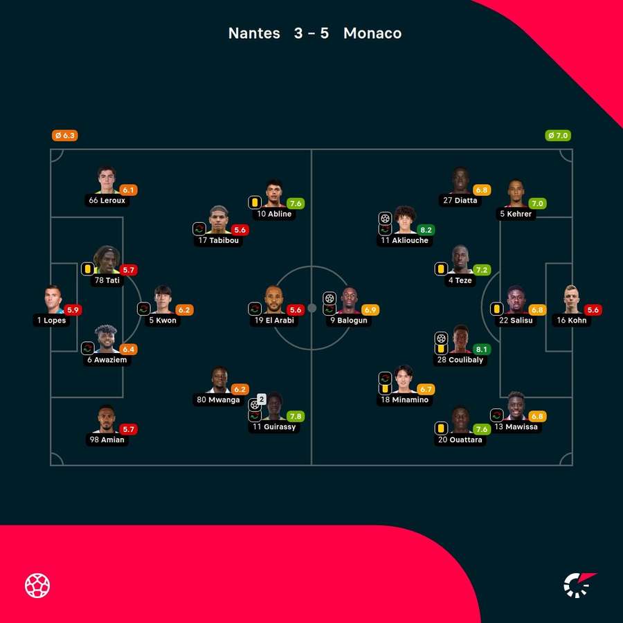 As notas dos jogadores As notas dos jogadores