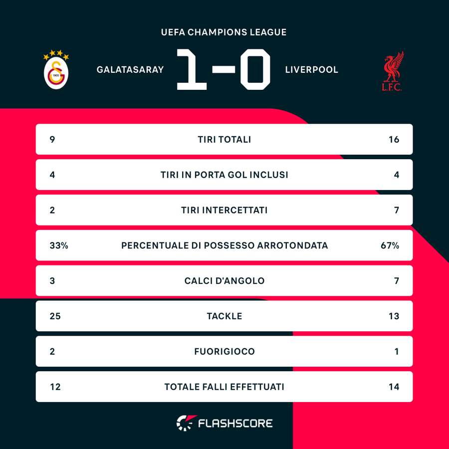 Le statistiche del match Le statistiche del match