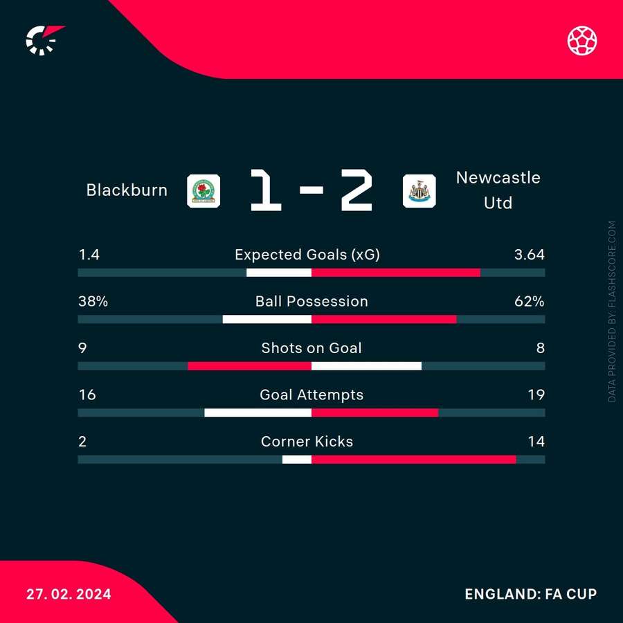 Estadísticas del partido ('2-1' a favor del Newcastle para indicar el resultado final)