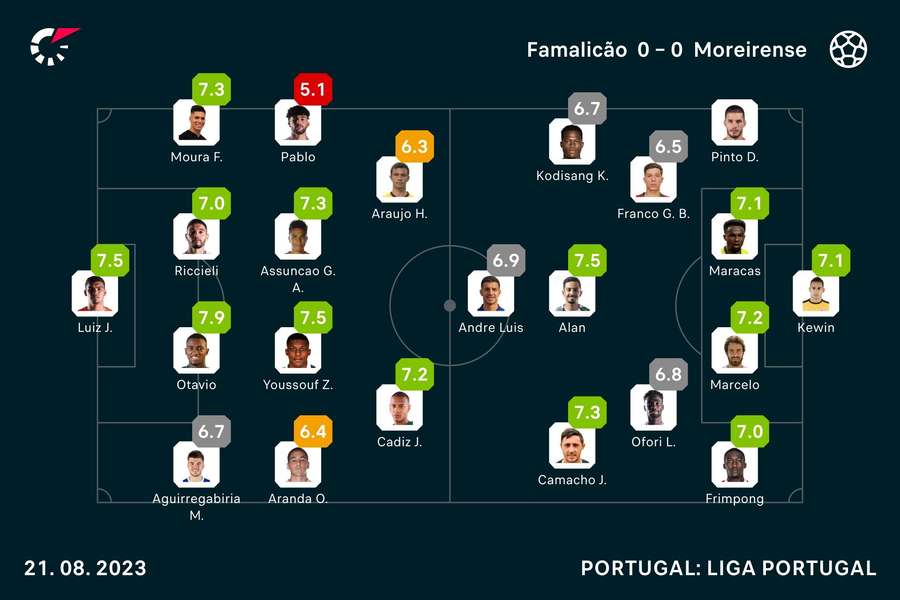 Notas dos jogadores