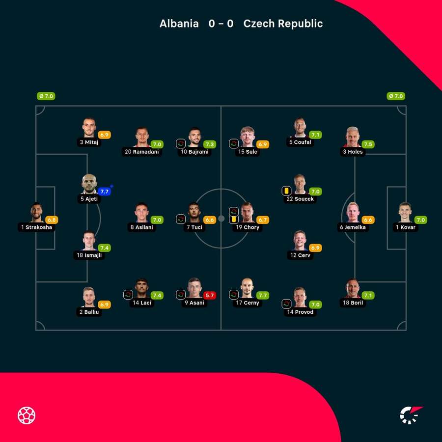 Albania - Czech Republic player ratings