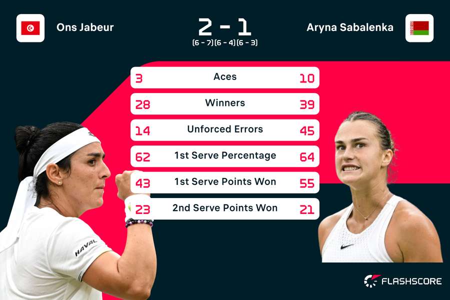 Jabeur vs Sabalenka stats