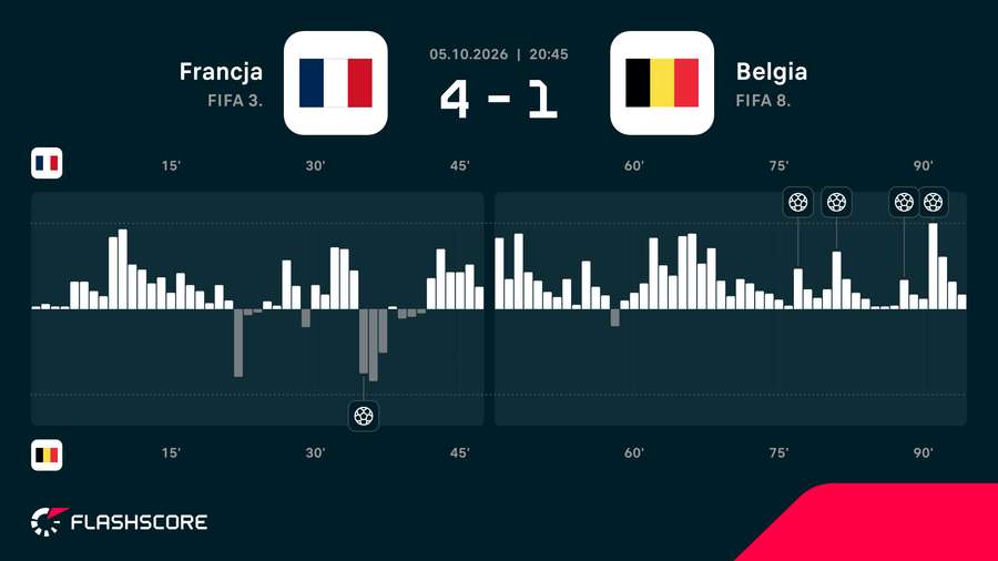 Momentum - dynamika meczu Francja - Belgia