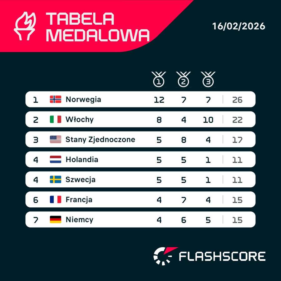 Tak przedstawia się klasyfikacja medalowa po niedzielnych zmaganiach