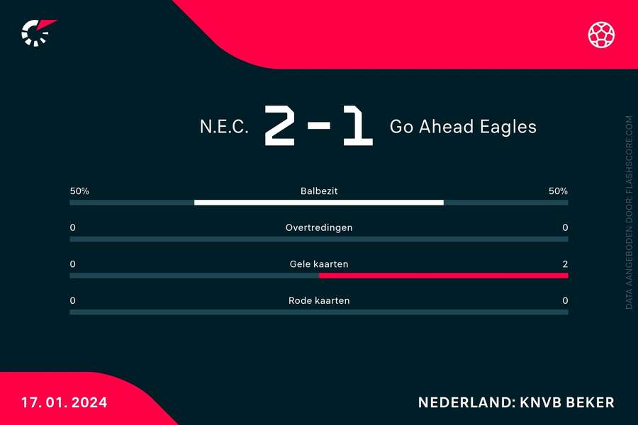 Statistieken NEC-Go Ahead Eagles