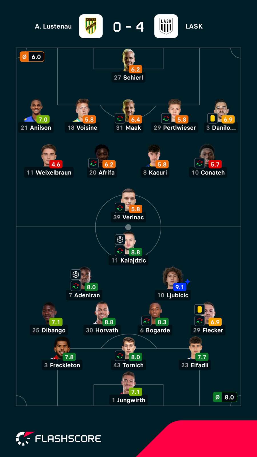 Notas dos jogadores Notas dos jogadores