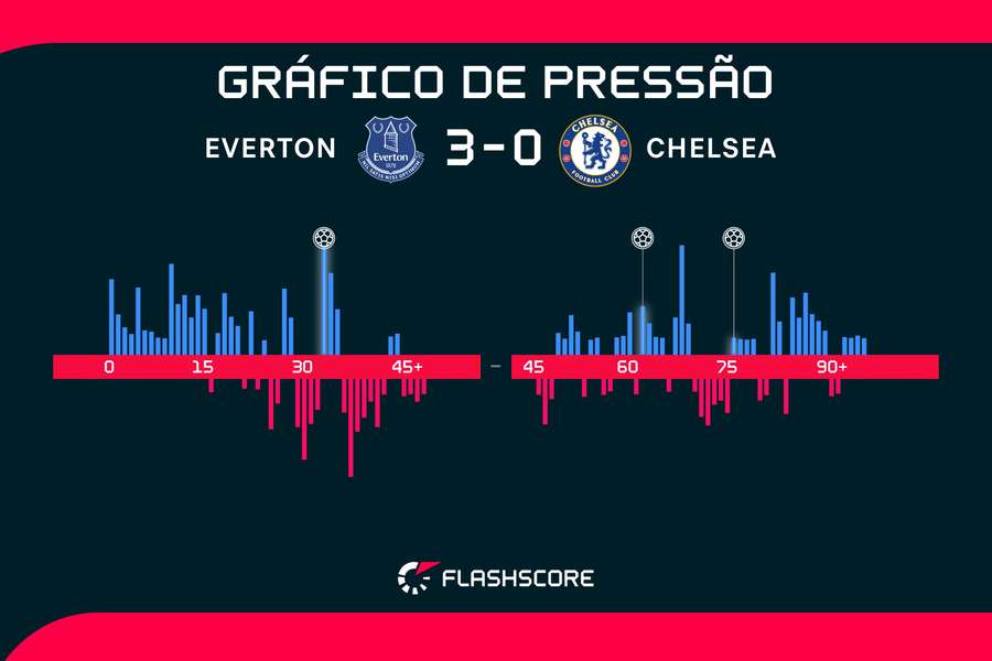 Gráfico expressa domínio do Everton na partida Gráfico expressa domínio do Everton na partida