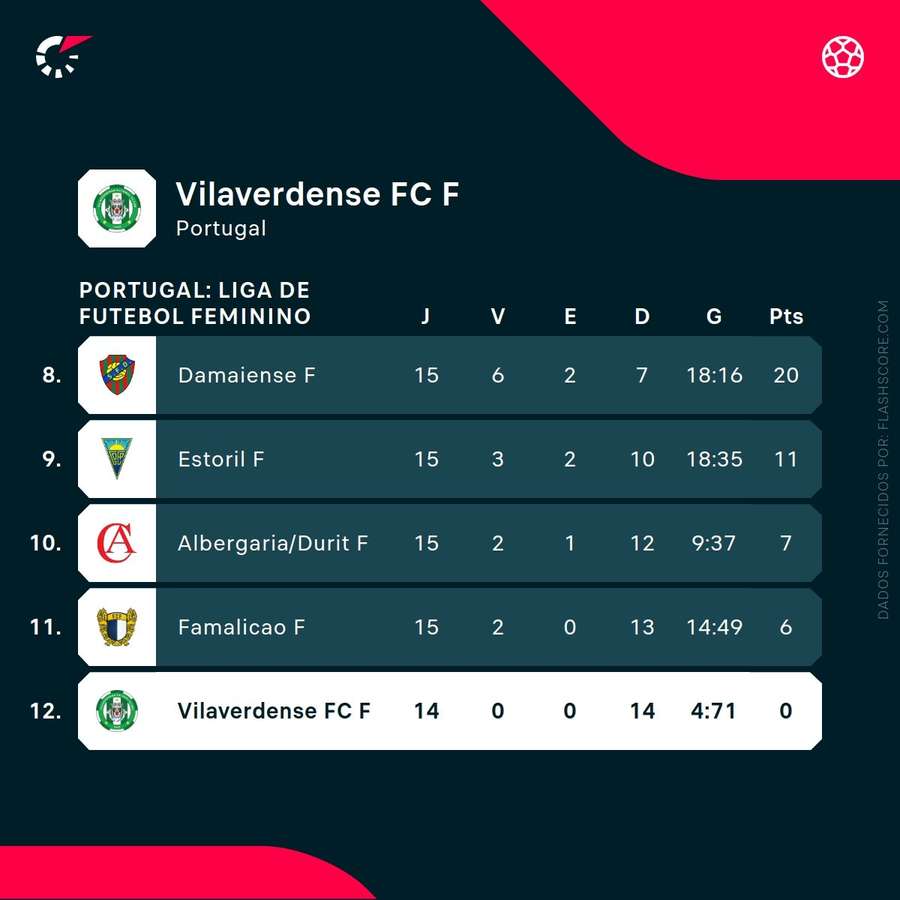 Clube segue afundado na última posição da Liga, com 14 derrotas em 14 jornadas Clube segue afundado na última posição da Liga, com 14 derrotas em 14 jornadas