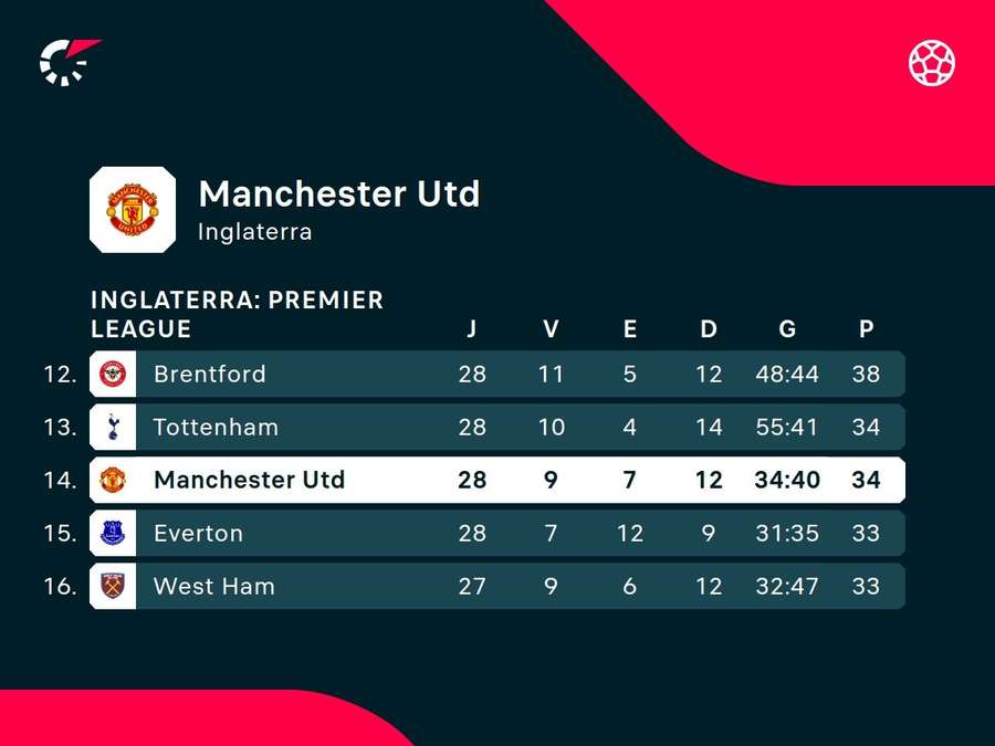United faz campanha medíocre na Premier League