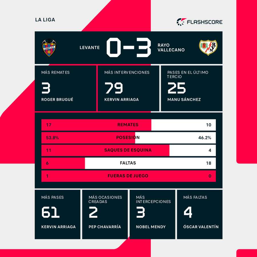 Estadísticas del partido Estadísticas del partido