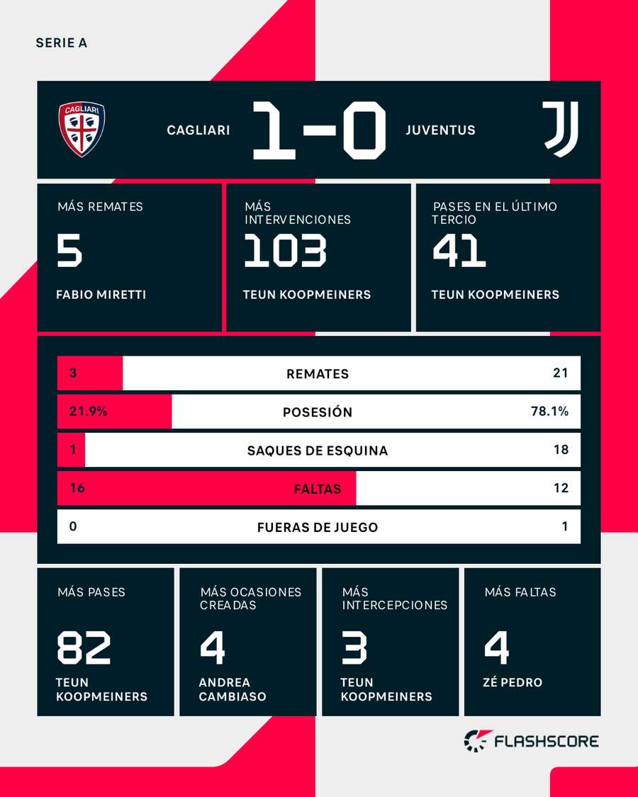 Estadísticas del Cagliari-Juventus