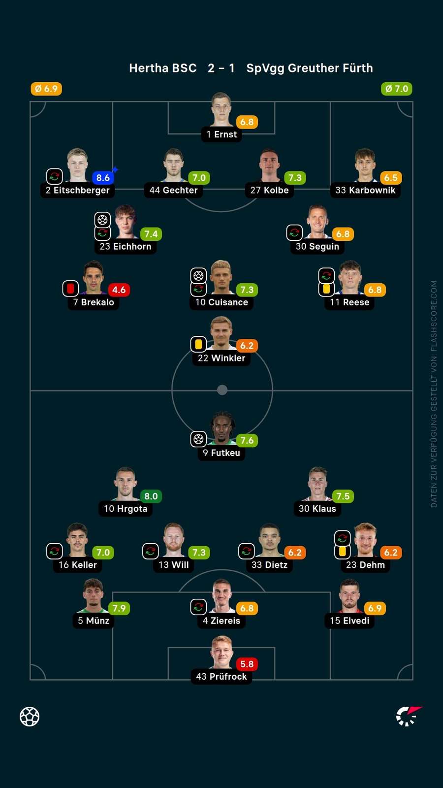 Spielernoten: Hertha vs. Fürth