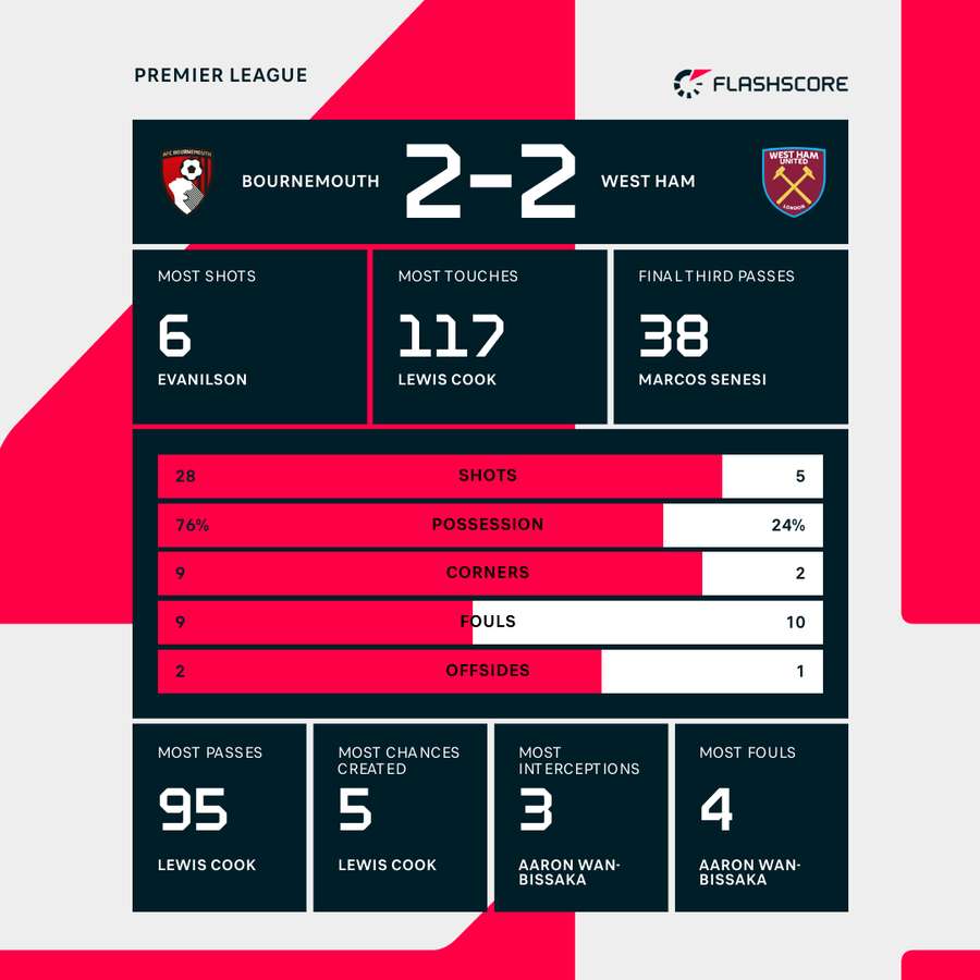 Match stats