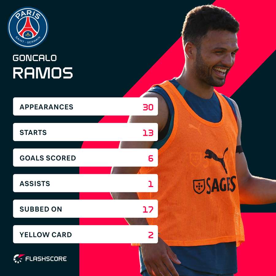 Ramos' stats in Ligue 1 in 25/26