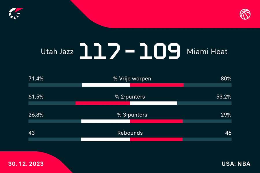 Statistieken Jazz - Heat