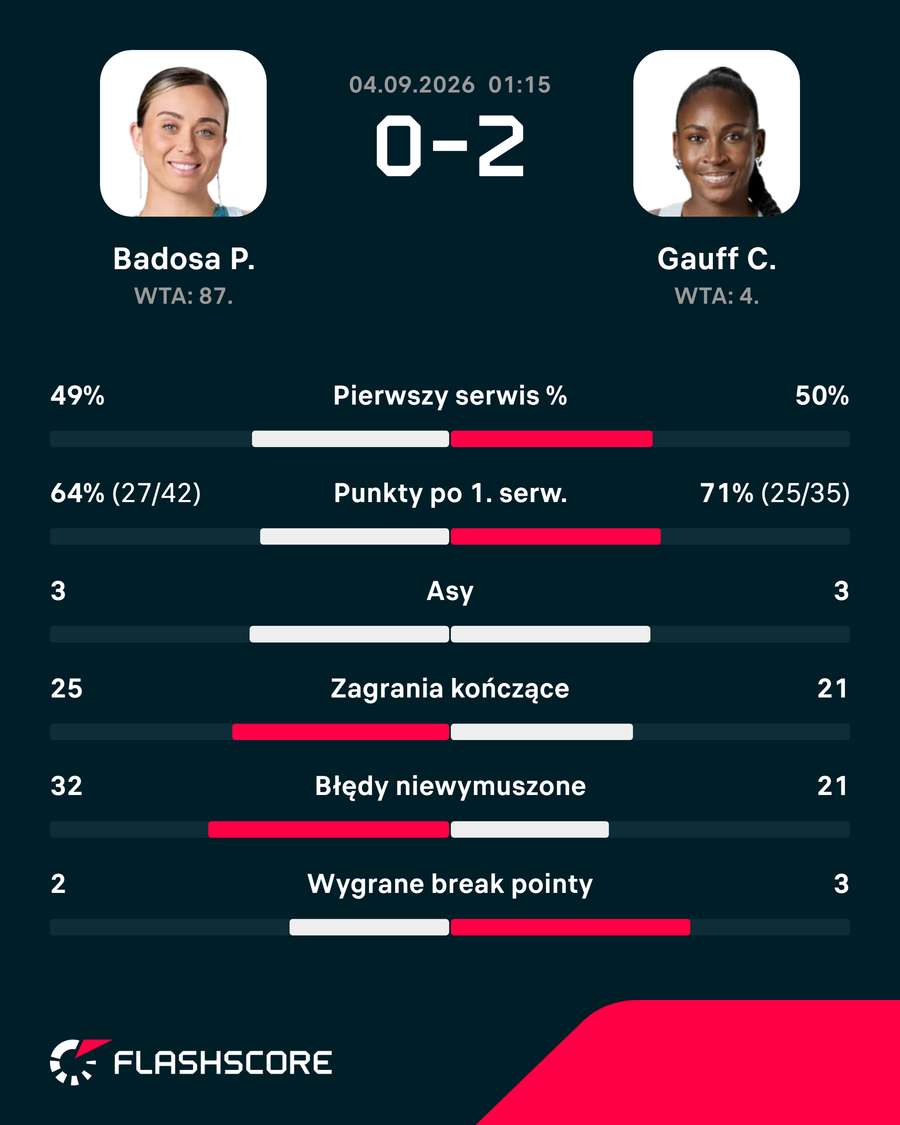 Statystyki meczu Badosa – Gauff Statystyki meczu Badosa – Gauff