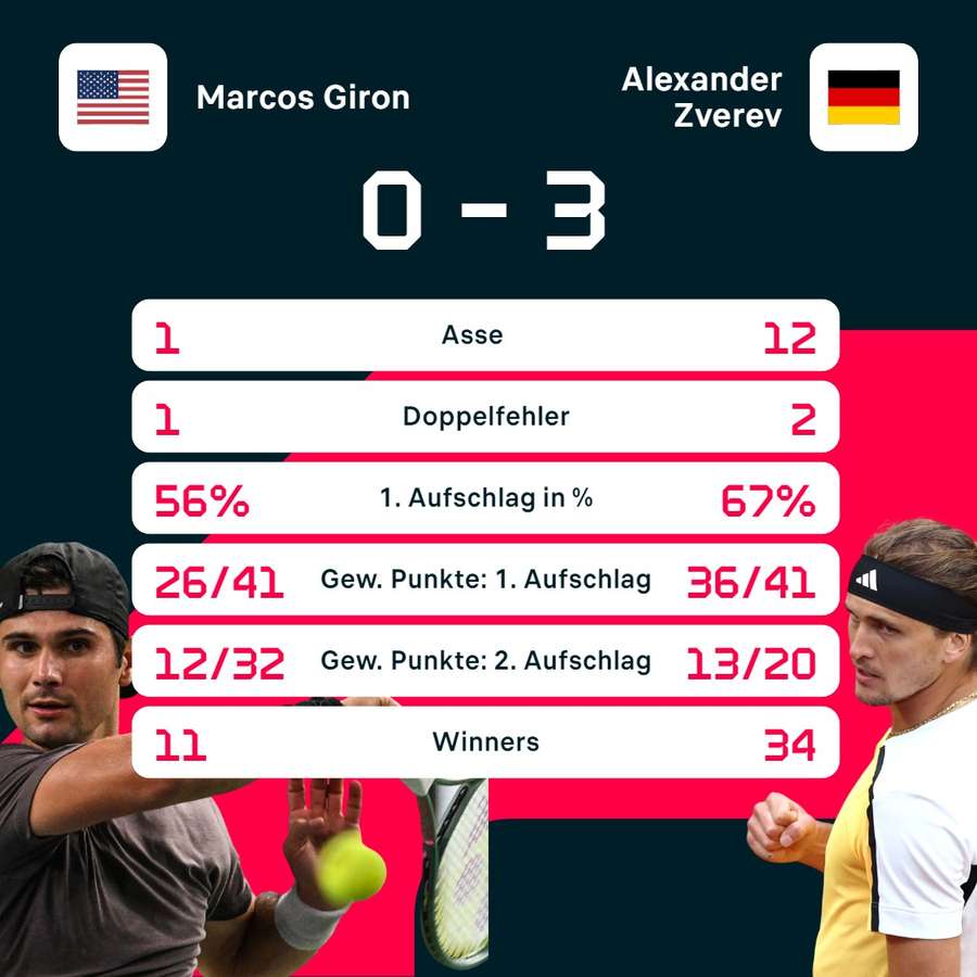 Stats: Marcos Giron vs. Alexander Zverev