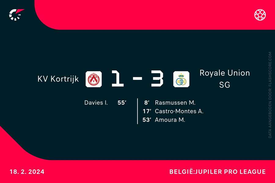 Goalgetters Kortrijk-Union