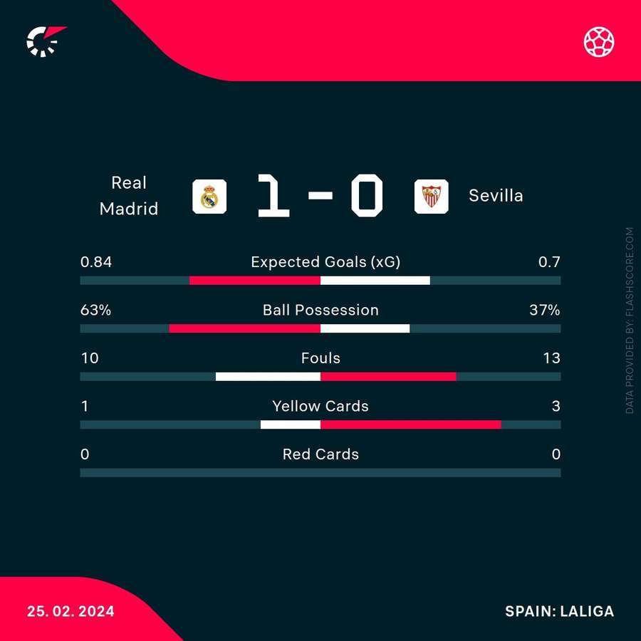 Real Madrid - Sevilla match stats