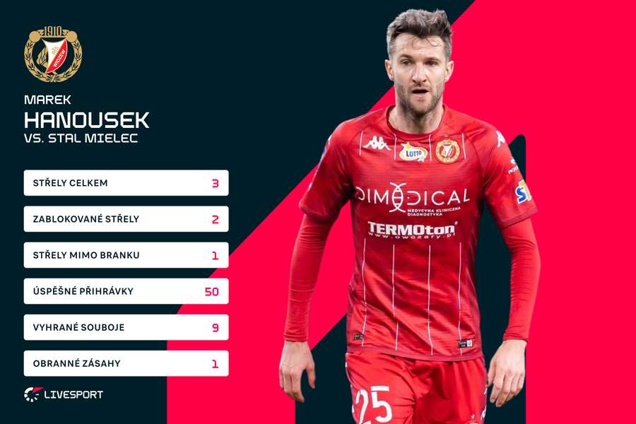 Hanouskovy statistiky proti Stalu Mielec