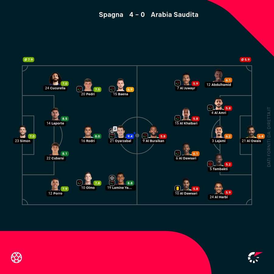 Spagna - Arabia Saudita: voti dei giocatori Spagna - Arabia Saudita: voti dei giocatori