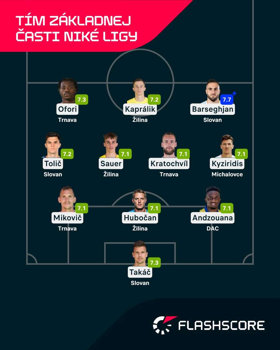 Ideálny tím základnej časti Niké ligy podľa Flashscore.