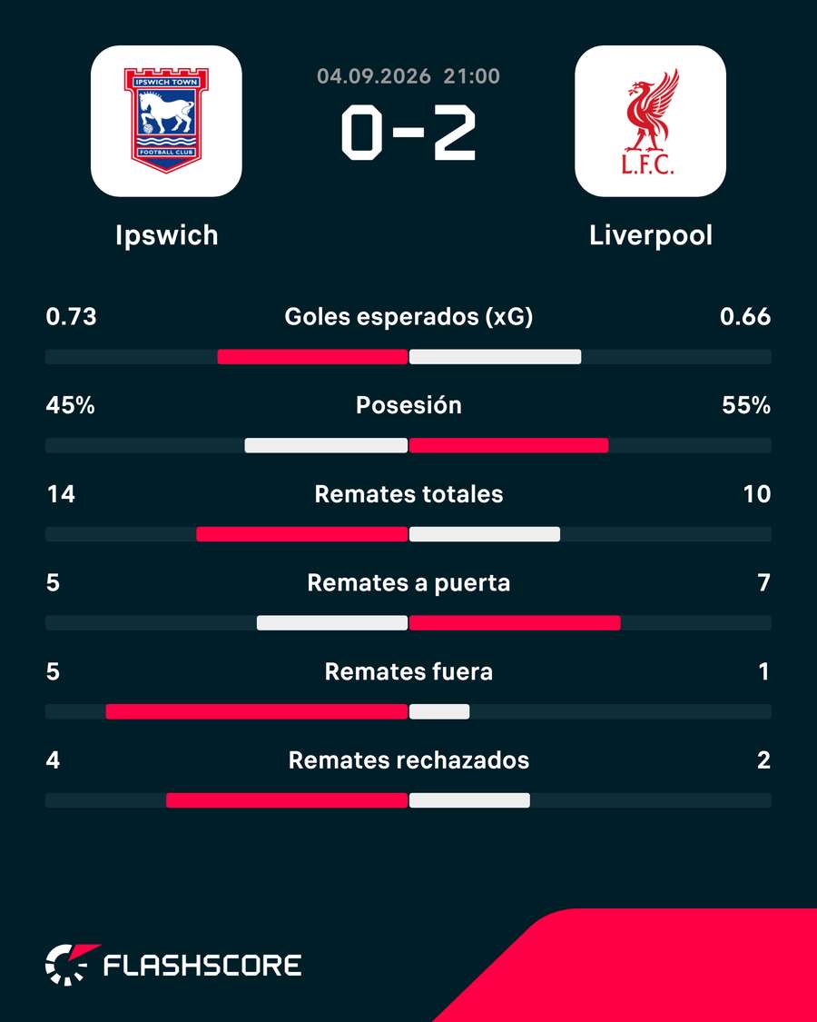 Estadísticas del partido Estadísticas del partido