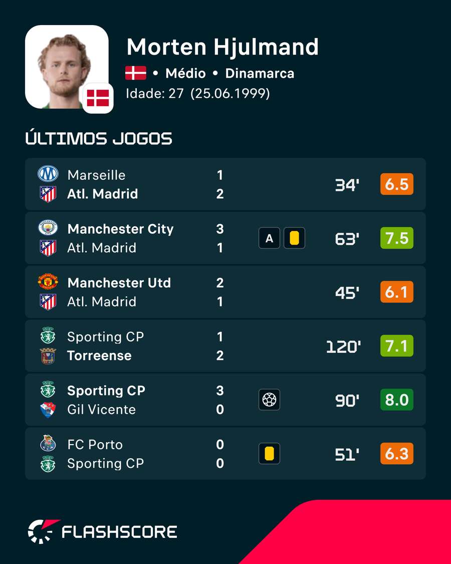 Os últimos jogos de Hjulmand