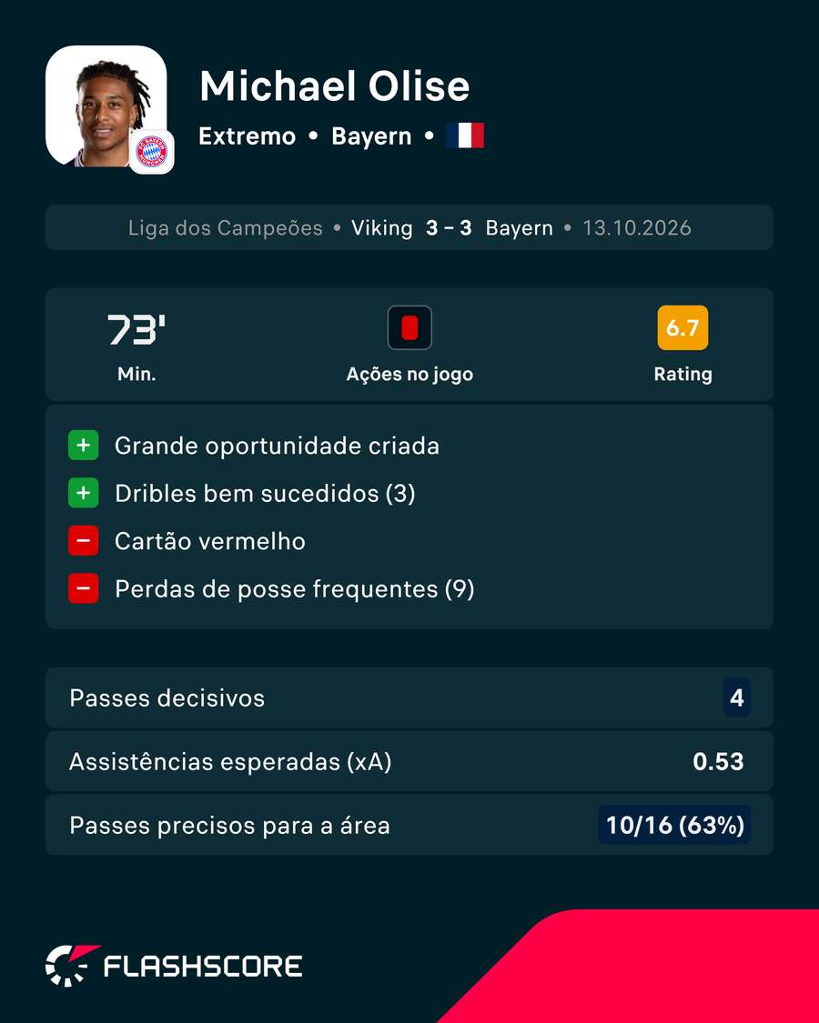 A exibição de Olise contra o Viking A exibição de Olise contra o Viking