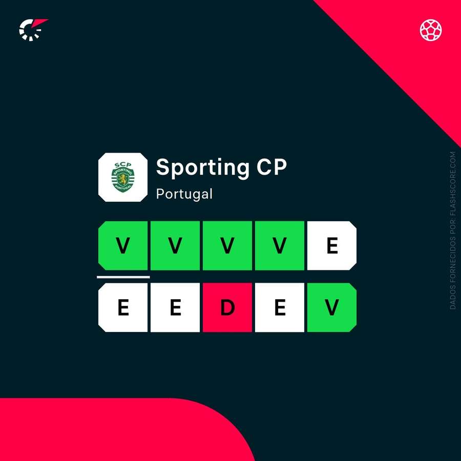 A forma do Sporting