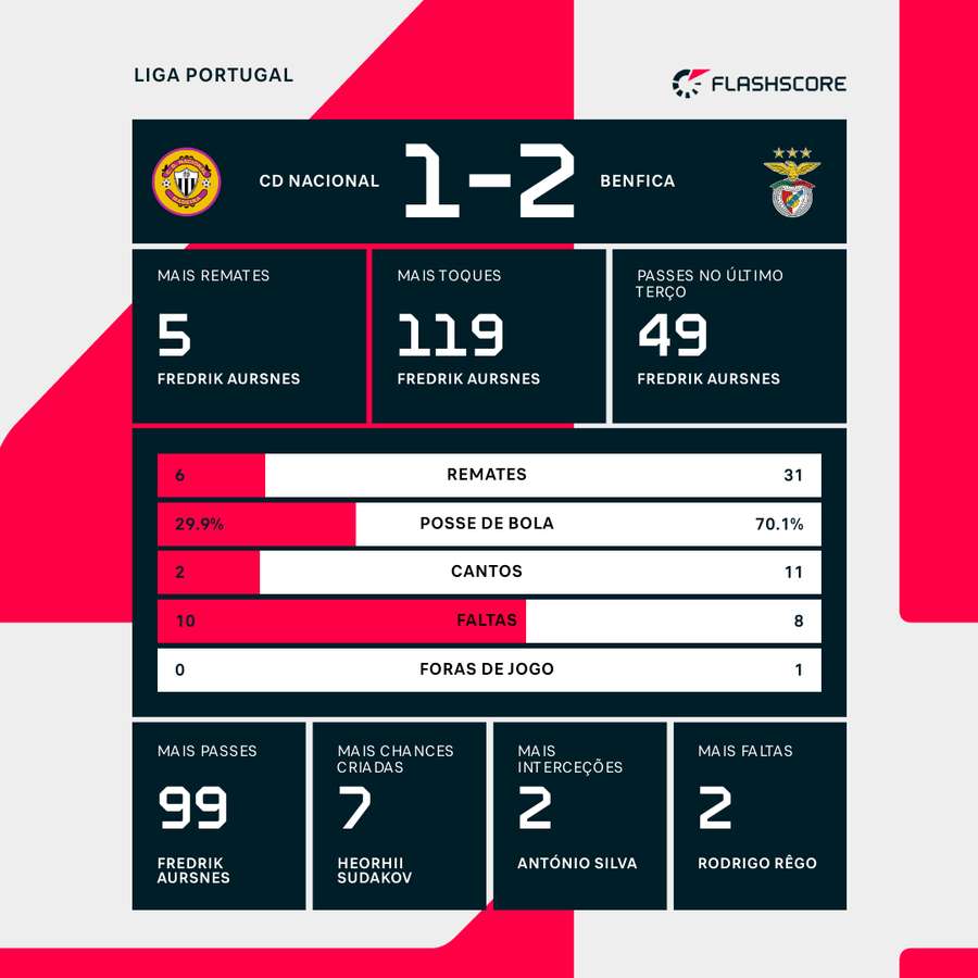 Estatísticas da partida