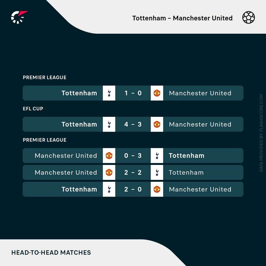 Tottenham Hotspur vs Man United - Recent head-to-head results
