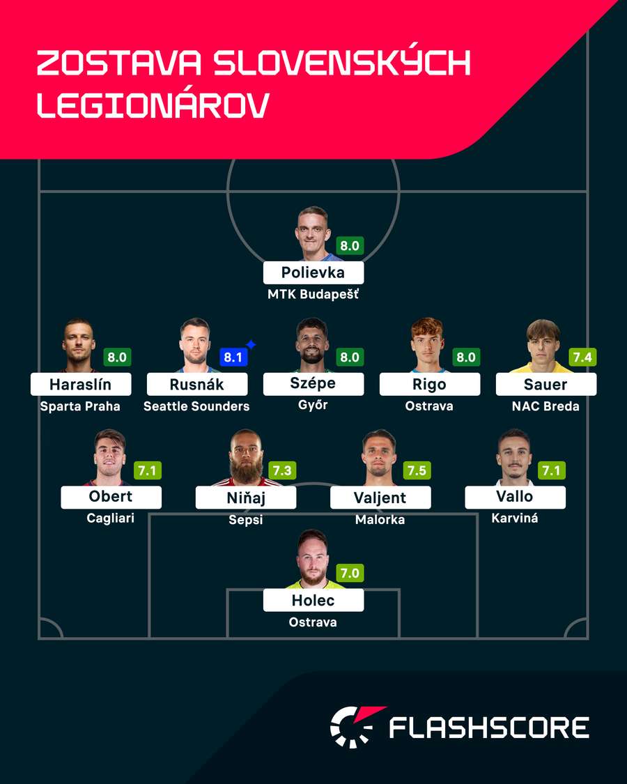 Ideálna zostava slovenských legionárov podľa Flashscore.