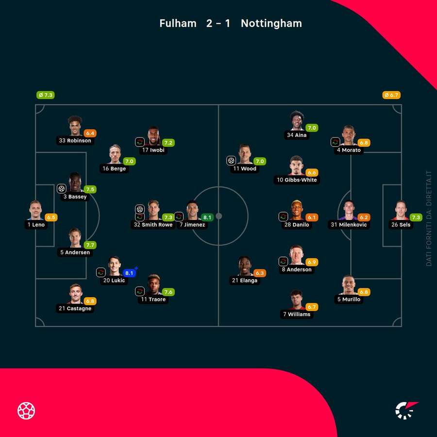 I voti dei giocatori in campo