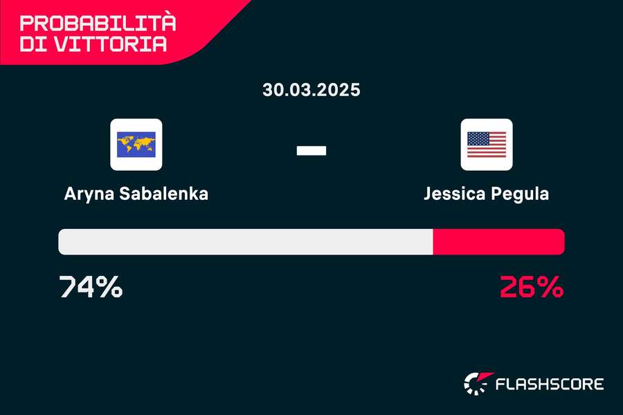 Probabilità di vittoria Probabilità di vittoria