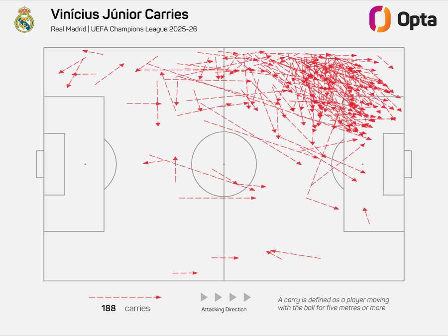 Intensidade de Vini na ponta-esquerda do Real durante a Champions desta temporada Intensidade de Vini na ponta-esquerda do Real durante a Champions desta temporada