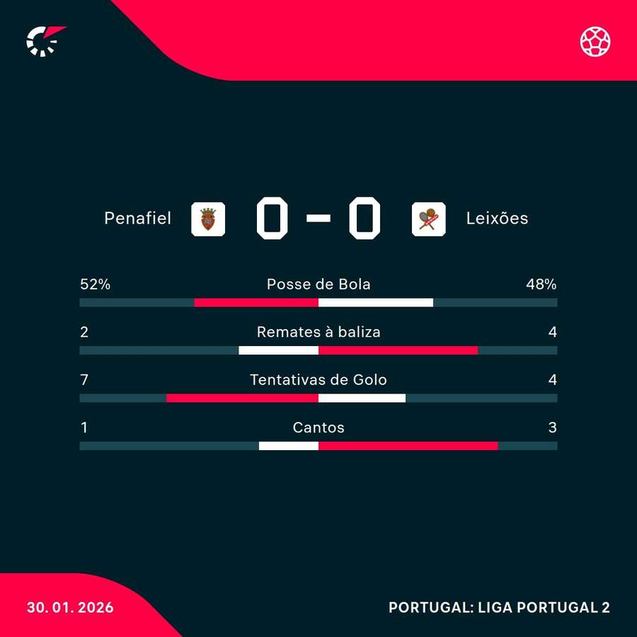 Os números da partida