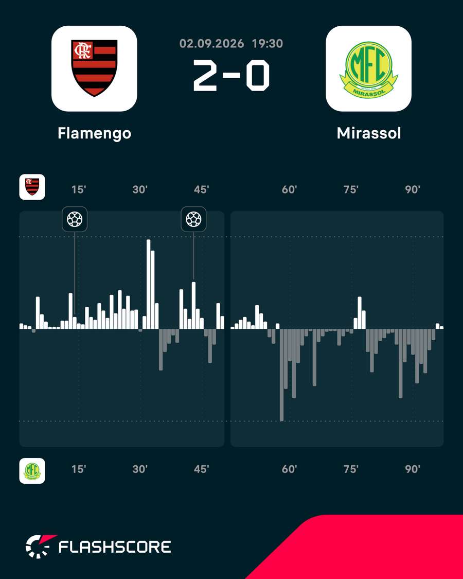 Mapa de pressão mostra queda de rendimento do Flamengo na segunda etapa Mapa de pressão mostra queda de rendimento do Flamengo na segunda etapa