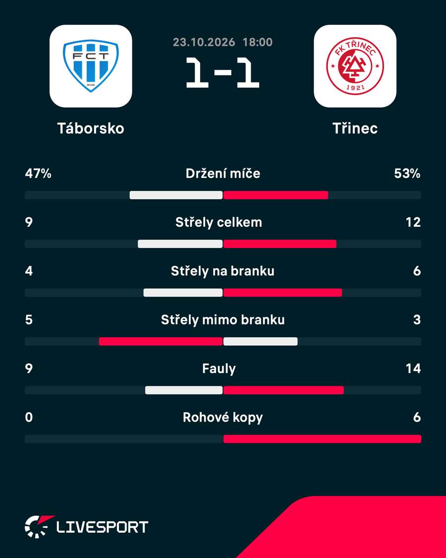 Statistiky zápasu. Statistiky zápasu.