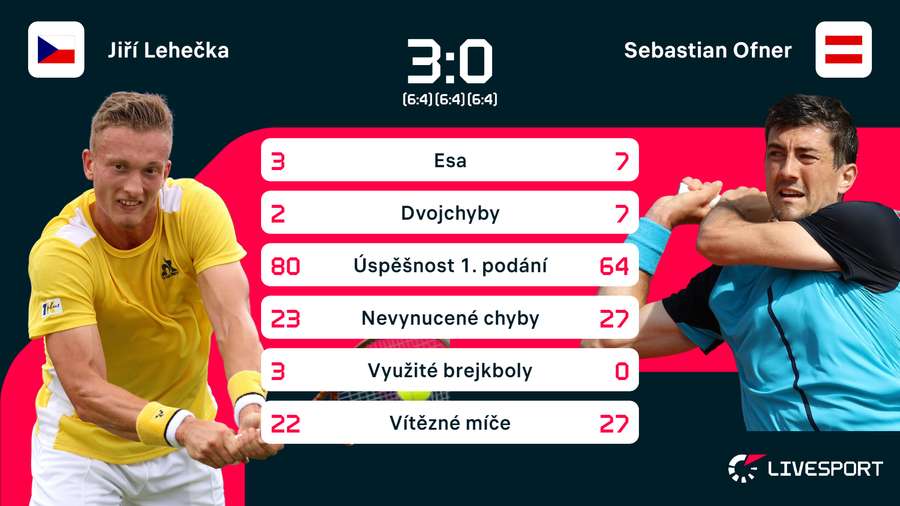 Statistiky zápasu Lehečka –⁠ Ofner