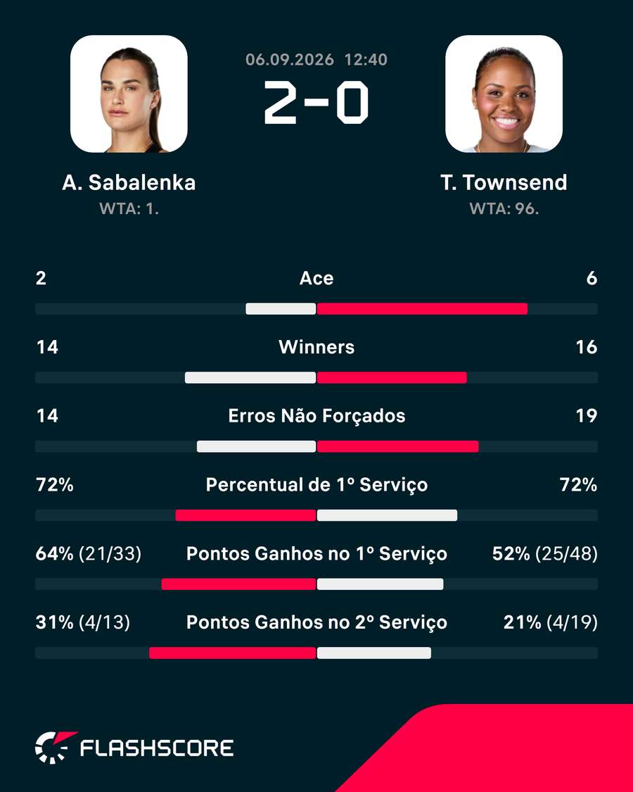 Estatísticas de Sabalenka x Townsend