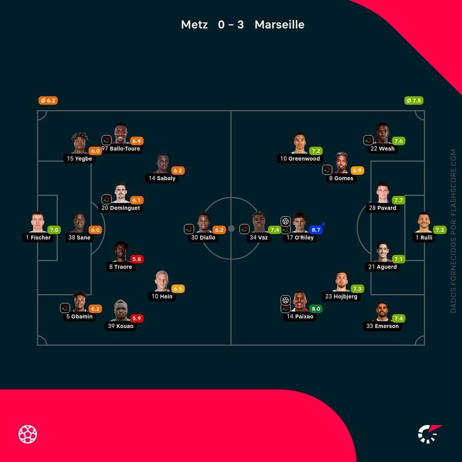 Pontuações dos jogadores
