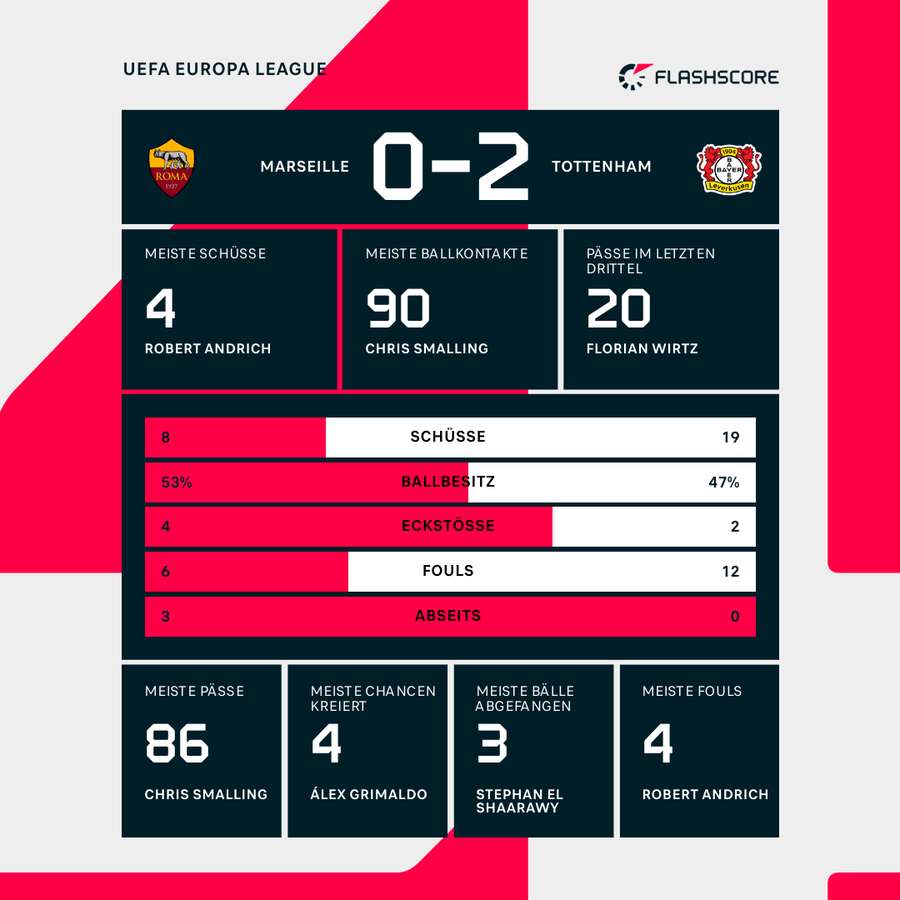 Die Statistiken zu Rom vs. Leverkusen.