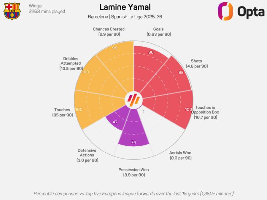 O gráfico de Lamine Yamal O gráfico de Lamine Yamal