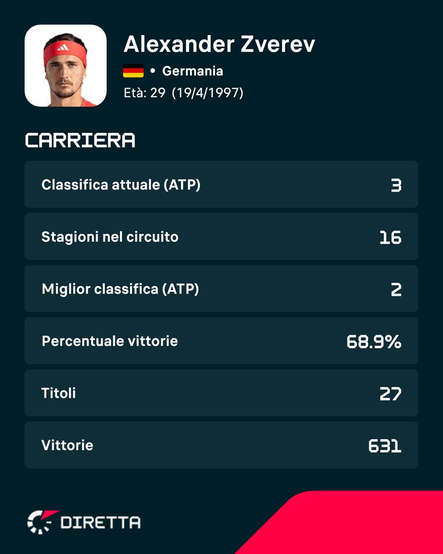 I numeri di Zverev I numeri di Zverev